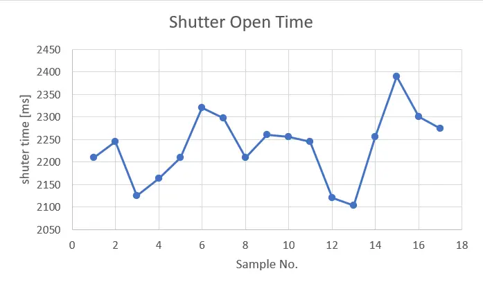 wykres przedstawiający wartości czasu otwarcia shuttera